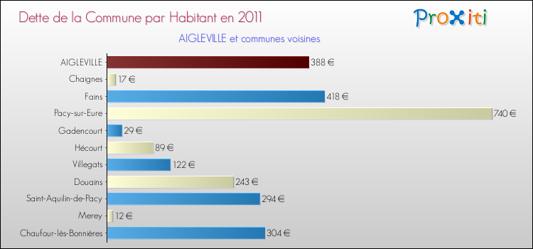 Dette par habitant de la commune en 2011 pour AIGLEVILLE et les communes proches Comparaison de la dette par habitant de la commune en 2011 pour AIGLEVILLE et les communes voisines