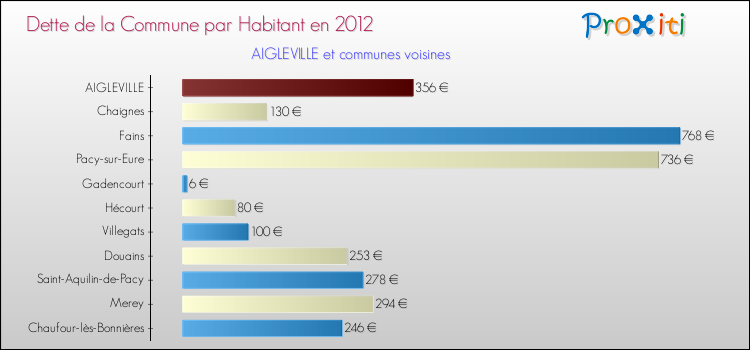 Dette par habitant de la commune en 2012 pour AIGLEVILLE et les communes proches Comparaison de la dette par habitant de la commune en 2012 pour AIGLEVILLE et les communes voisines