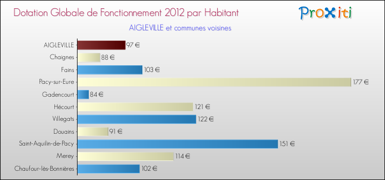 Montant des dotations globales de fonctionnement DGF par Habitant pour AIGLEVILLE et les communes proches Comparaison des des dotations globales de fonctionnement DGF par habitant pour AIGLEVILLE et les communes voisines