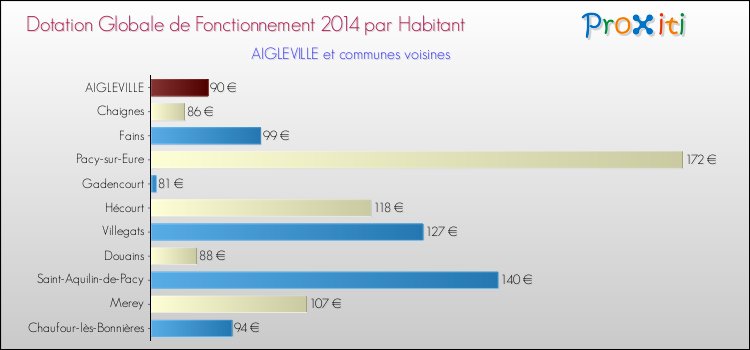 Montant des dotations globales de fonctionnement DGF par Habitant pour AIGLEVILLE et les communes proches en 2014. Comparaison des des dotations globales de fonctionnement DGF par habitant pour AIGLEVILLE et les communes voisines en 2014.