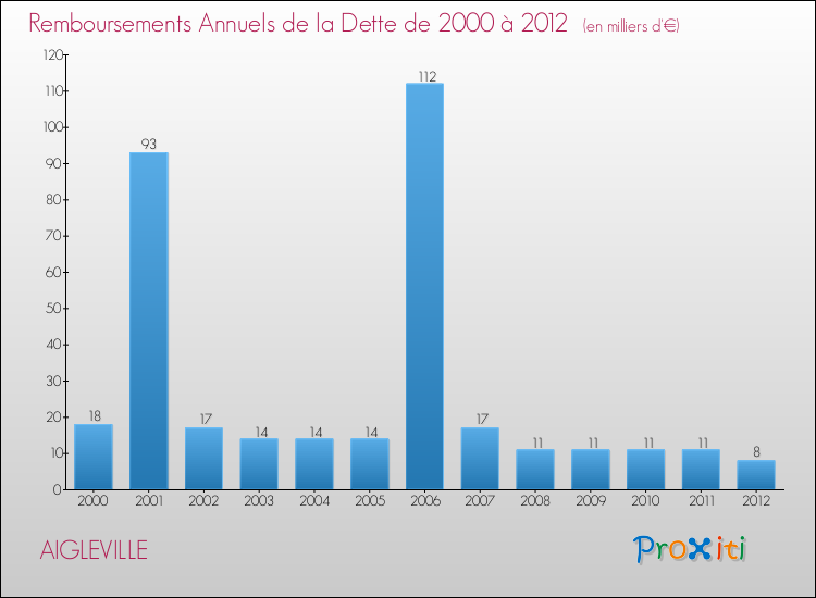 Evolution de l'annuité de la dette pour la commune de AIGLEVILLE de 2000 à 2012 Annuités de la dette pour AIGLEVILLE de 2000 à 2012