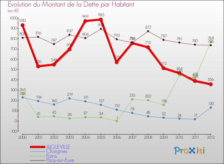 Evolution de la dette par habitant pour la commune de AIGLEVILLE et les communes proches de 2000 à 2012 Comparaison de la dette par habitant pour AIGLEVILLE et les communes voisines de 2000 à 2012