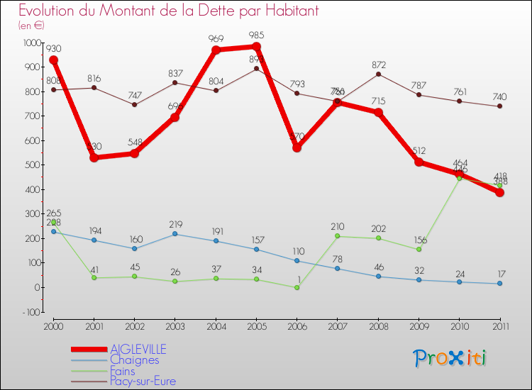 Evolution de la dette par habitant pour la commune de AIGLEVILLE et les communes proches Comparaison de la dette par habitant pour AIGLEVILLE et les communes voisines
