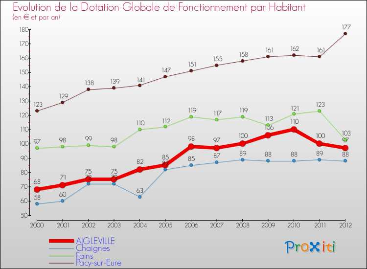 Evolution et montant de la dotation globale de fonctionnement par Habitant pour AIGLEVILLE et les communes proches Comparaison des dotations globales de fonctionnement par habitant pour AIGLEVILLE et les communes voisines