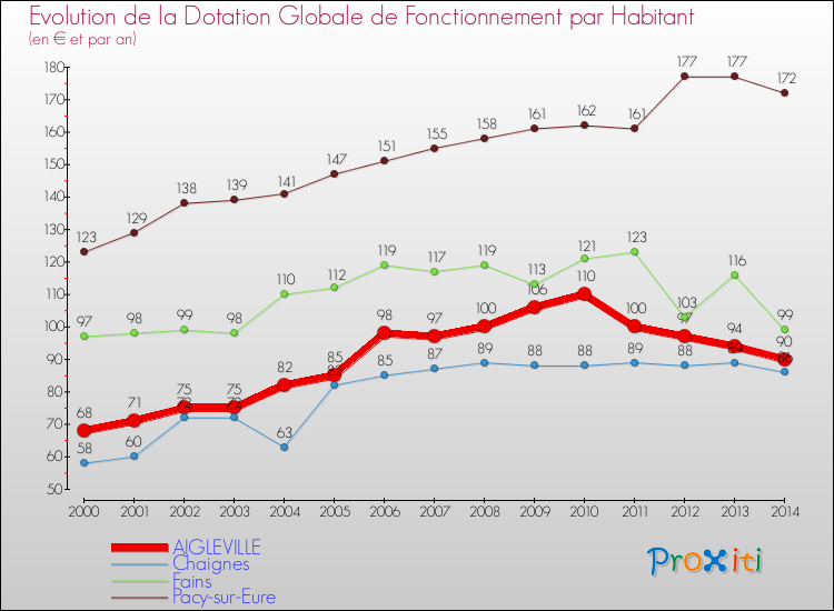 Evolution et montant de la dotation globale de fonctionnement par Habitant pour AIGLEVILLE et les communes proches de 2000 à 2014. Comparaison des dotations globales de fonctionnement par habitant pour AIGLEVILLE et les communes voisines de 2000 à 2014.