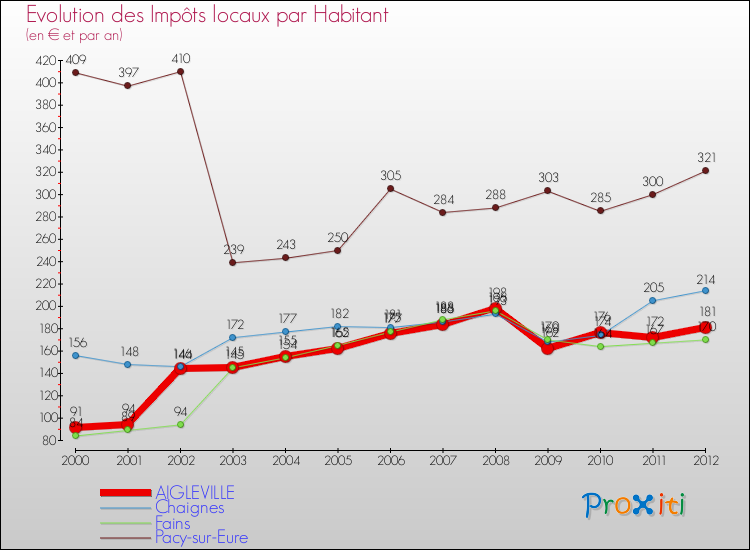 Evolution et montant des impôts locaux par Habitant pour AIGLEVILLE et les communes proches Comparaison des impôts locaux par habitant pour AIGLEVILLE et les communes voisines