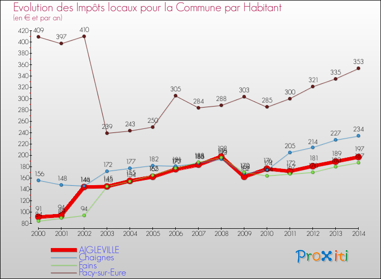 Evolution et montant des impôts locaux par Habitant pour AIGLEVILLE et les communes proches de 2000 à 2014 Comparaison des impôts locaux par habitant pour AIGLEVILLE et les communes voisines de 2000 à 2014