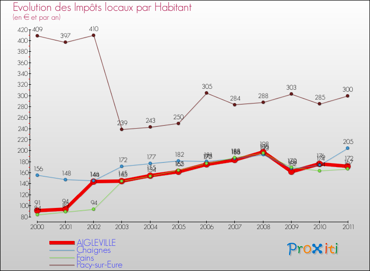 Evolution et montant des impôts locaux par Habitant pour AIGLEVILLE et les communes proches Comparaison des impôts locaux par habitant pour AIGLEVILLE et les communes voisines