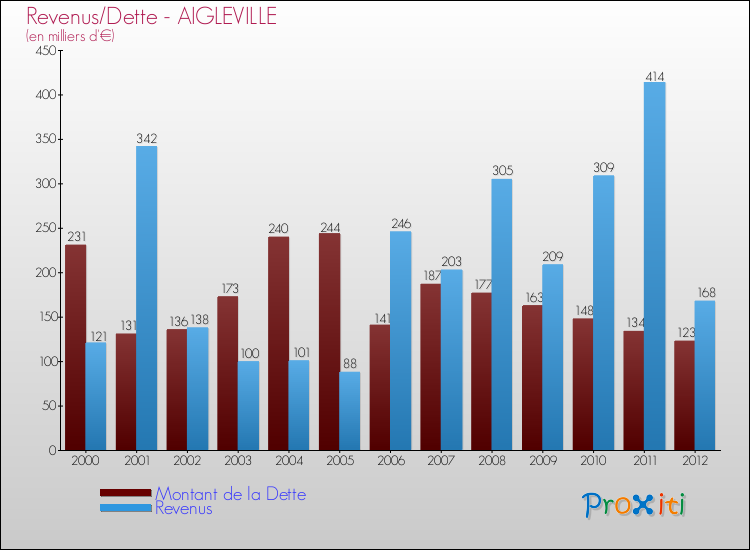 Evolution comparée de la dette et des revenus pour la commune de AIGLEVILLE de 2000 à 2012 Comparaison de la dette et des revenus pour AIGLEVILLE de 2000 à 2012