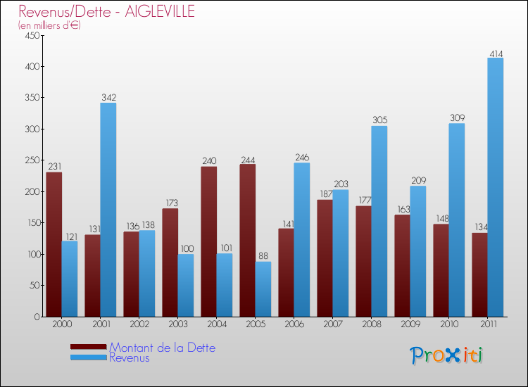 Evolution comparée de la dette et des revenus pour la commune de AIGLEVILLE de 2000 à 2011 Comparaison de la dette et des revenus pour AIGLEVILLE de 2000 à 2011