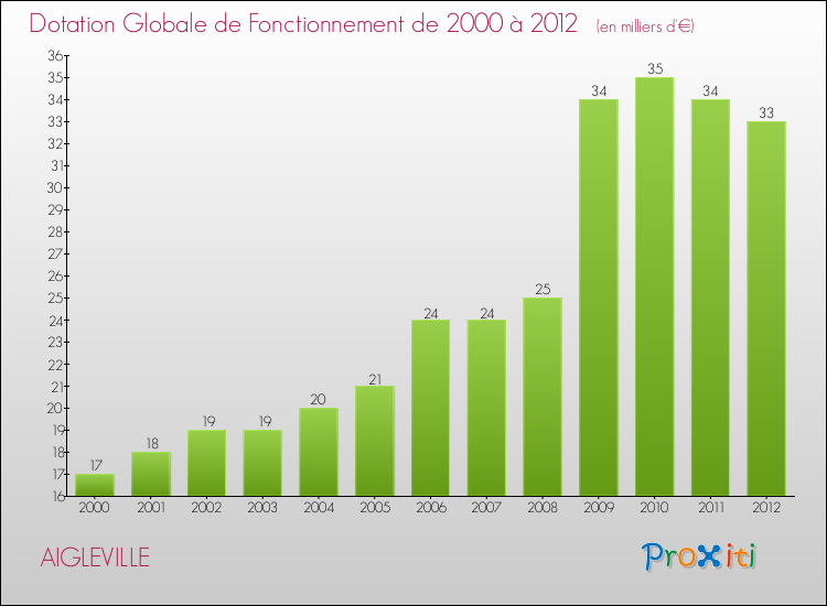 Evolution du montant de la Dotation Globale de Fonctionnement pour la commune de AIGLEVILLE de 2000 à 2012 Evolution du montant de la Dotation Globale de Fonctionnement pour AIGLEVILLE de 2000 à 2012