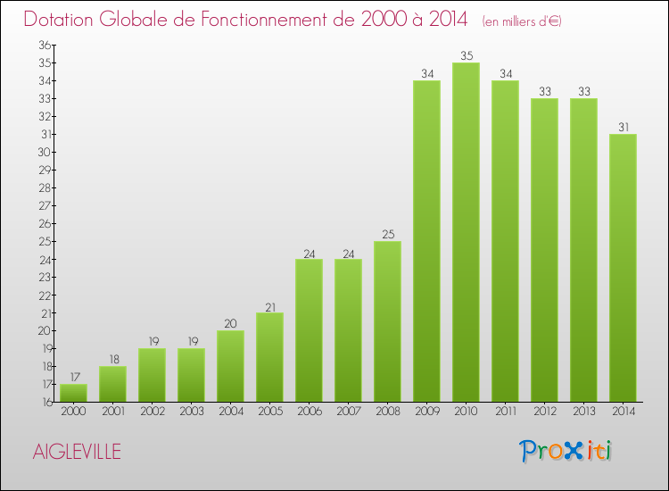 Evolution du montant de la Dotation Globale de Fonctionnement pour la commune de AIGLEVILLE de 2000 à 2014 Evolution du montant de la Dotation Globale de Fonctionnement pour AIGLEVILLE de 2000 à 2014