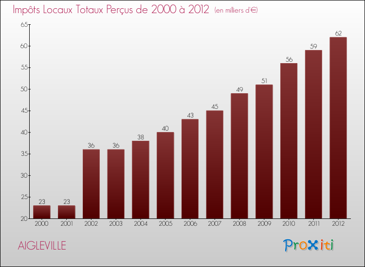Evolution des Impôts Locaux pour la commune de AIGLEVILLE de 2000 à 2012 Evolution des Impôts Locaux pour AIGLEVILLE de 2000 à 2012