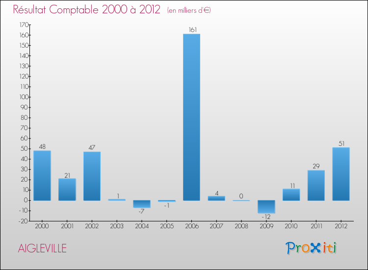Evolution du résultat comptable pour la commune de AIGLEVILLE de 2000 à 2012 Evolution du résultat comptable pour AIGLEVILLE de 2000 à 2012