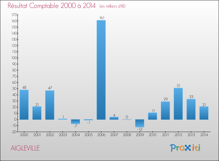 Evolution du résultat comptable pour la commune de AIGLEVILLE de 2000 à 2014 Evolution du résultat comptable pour AIGLEVILLE de 2000 à 2014