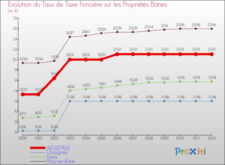 Evolution du taux de la taxe foncière sur le bati pour AIGLEVILLE et les communes proches de 2000 à 2012 Comparaison des taux de taxe foncière sur le bati pour AIGLEVILLE et les communes voisines de 2000 à 2012