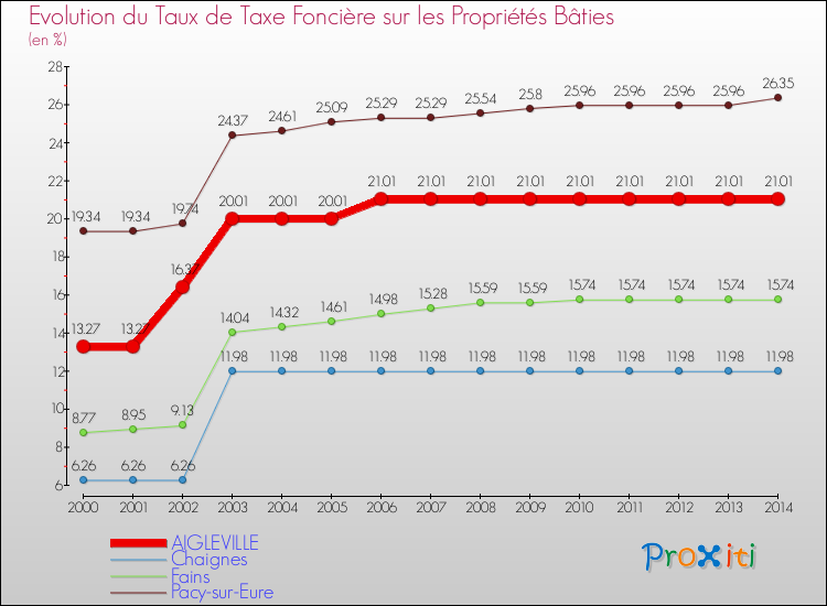 Evolution du taux de la taxe foncière sur le bati pour AIGLEVILLE et les communes proches de 2000 à 2014 Comparaison des taux de taxe foncière sur le bati pour AIGLEVILLE et les communes voisines de 2000 à 2014