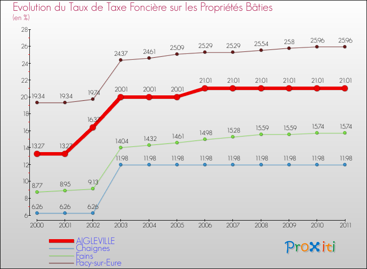 Evolution du taux de la taxe foncière sur le bati pour AIGLEVILLE et les communes proches Comparaison des taux de taxe foncière sur le bati pour AIGLEVILLE et les communes voisines