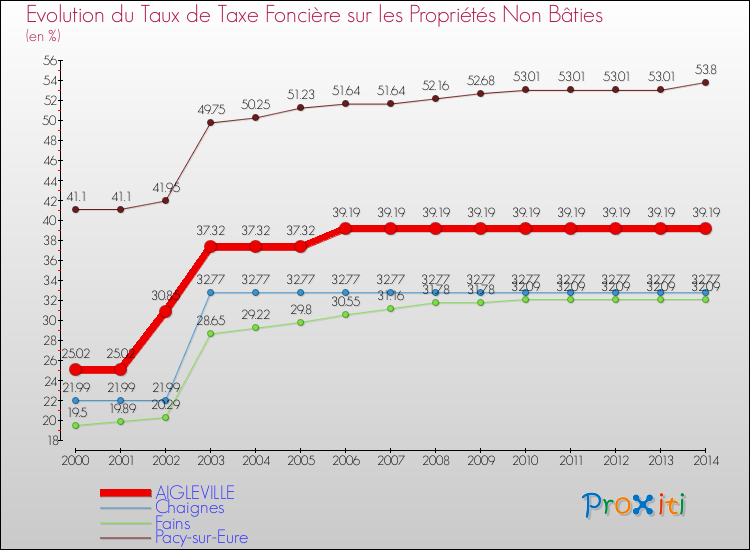 Evolution du taux de la taxe foncière sur les immeubles et terrains non batis pour AIGLEVILLE et les communes proches de 2000 à 2014 Comparaison des taux de la taxe foncière sur les immeubles et terrains non batis pour AIGLEVILLE et les communes voisines de 2000 à 2014