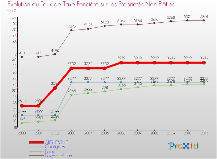 Evolution du taux de la taxe foncière sur les immeubles et terrains non batis pour AIGLEVILLE et les communes proches Comparaison des taux de la taxe foncière sur les immeubles et terrains non batis pour AIGLEVILLE et les communes voisines