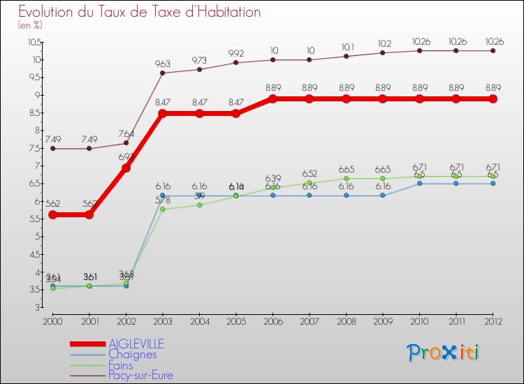 Evolution du taux de la taxe d'habitation pour AIGLEVILLE et les communes proches Comparaison des taux de la taxe d'habitation pour AIGLEVILLE et les communes voisines
