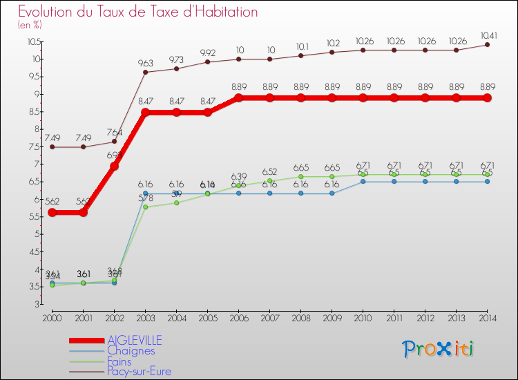 Evolution du taux de la taxe d'habitation pour AIGLEVILLE et les communes proches de 2000 à 2014 Comparaison des taux de la taxe d'habitation pour AIGLEVILLE et les communes voisines de 2000 à 2014