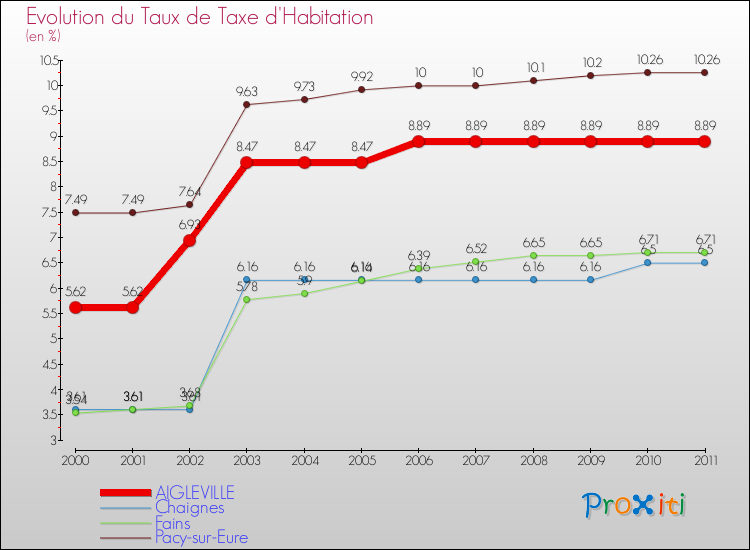 Evolution du taux de la taxe d'habitation pour AIGLEVILLE et les communes proches Comparaison des taux de la taxe d'habitation pour AIGLEVILLE et les communes voisines