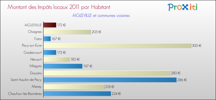Montant des impôts locaux par Habitant pour AIGLEVILLE et les communes proches Comparaison des impôts locaux par habitant pour AIGLEVILLE et les communes voisines