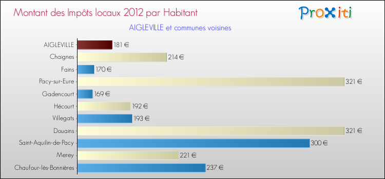 Montant des impôts locaux par Habitant pour AIGLEVILLE et les communes proches Comparaison des impôts locaux par habitant pour AIGLEVILLE et les communes voisines