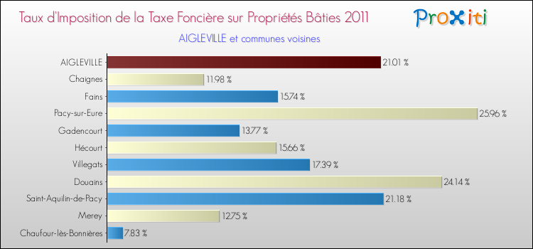 Taux d'imposition de la taxe foncière sur le bati 2011 pour AIGLEVILLE et les communes proches Comparaison des taux d'imposition de la taxe foncière sur le bati 2011 pour AIGLEVILLE et les communes voisines
