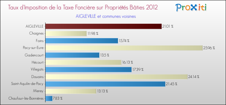Taux d'imposition de la taxe foncière sur le bati 2012 pour AIGLEVILLE et les communes proches Comparaison des taux d'imposition de la taxe foncière sur le bati 2012 pour AIGLEVILLE et les communes voisines