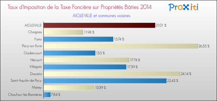 Taux d'imposition de la taxe foncière sur le bati 2014 pour AIGLEVILLE et les communes proches Comparaison des taux d'imposition de la taxe foncière sur le bati 2014 pour AIGLEVILLE et les communes voisines