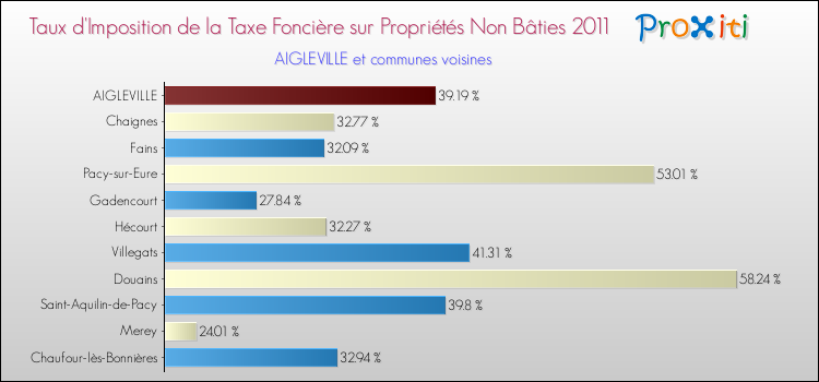 Taux d'imposition de la taxe foncière sur les immeubles et terrains non batis 2011 pour AIGLEVILLE et les communes proches Comparaison des taux d'imposition de la taxe foncière sur les immeubles et terrains non batis 2011 pour AIGLEVILLE et les communes voisines