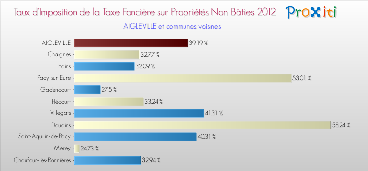 Taux d'imposition de la taxe foncière sur les immeubles et terrains non batis 2012 pour AIGLEVILLE et les communes proches Comparaison des taux d'imposition de la taxe foncière sur les immeubles et terrains non batis 2012 pour AIGLEVILLE et les communes voisines