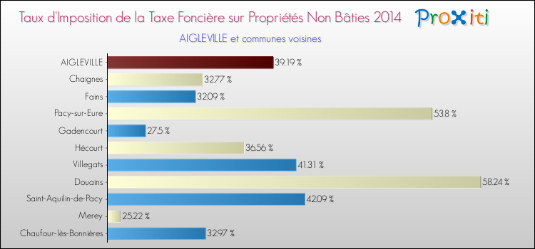 Taux d'imposition de la taxe foncière sur les immeubles et terrains non batis 2014 pour AIGLEVILLE et les communes proches Comparaison des taux d'imposition de la taxe foncière sur les immeubles et terrains non batis 2014 pour AIGLEVILLE et les communes voisines