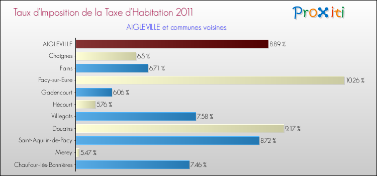 Taux d'imposition de la taxe d'habitation 2011 pour AIGLEVILLE et les communes proches Comparaison des taux d'imposition de la taxe d'habitation 2011 pour AIGLEVILLE et les communes voisines