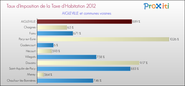 Taux d'imposition de la taxe d'habitation 2012 pour AIGLEVILLE et les communes proches Comparaison des taux d'imposition de la taxe d'habitation 2012 pour AIGLEVILLE et les communes voisines