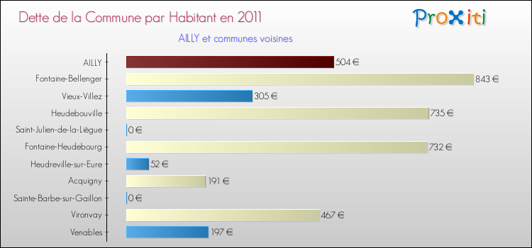 Dette par habitant de la commune en 2011 pour AILLY et les communes proches Comparaison de la dette par habitant de la commune en 2011 pour AILLY et les communes voisines