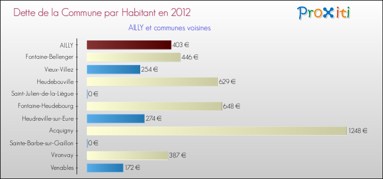 Dette par habitant de la commune en 2012 pour AILLY et les communes proches Comparaison de la dette par habitant de la commune en 2012 pour AILLY et les communes voisines