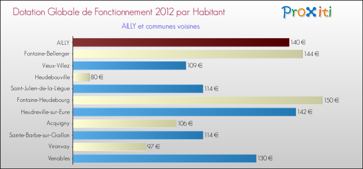 Montant des dotations globales de fonctionnement DGF par Habitant pour AILLY et les communes proches Comparaison des des dotations globales de fonctionnement DGF par habitant pour AILLY et les communes voisines