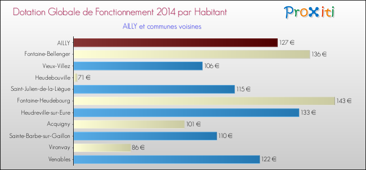 Montant des dotations globales de fonctionnement DGF par Habitant pour AILLY et les communes proches en 2014. Comparaison des des dotations globales de fonctionnement DGF par habitant pour AILLY et les communes voisines en 2014.