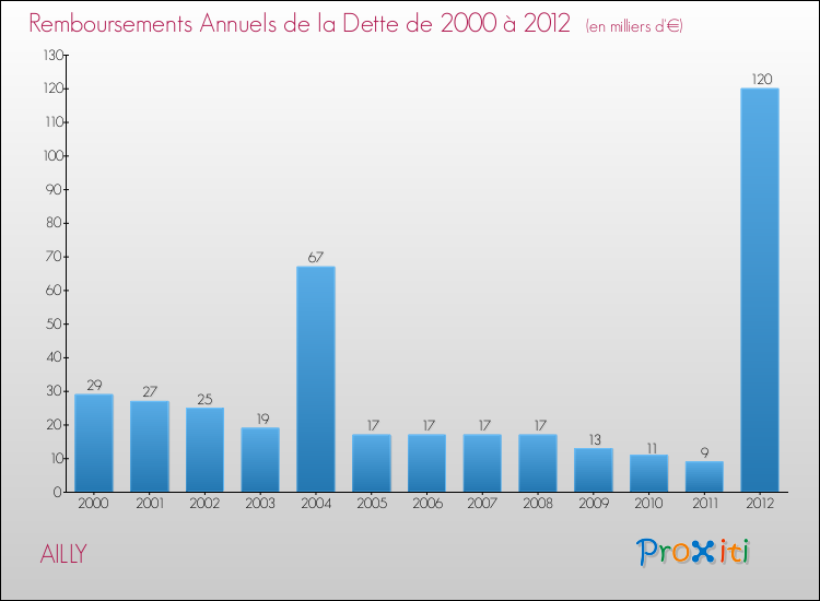 Evolution de l'annuité de la dette pour la commune de AILLY de 2000 à 2012 Annuités de la dette pour AILLY de 2000 à 2012