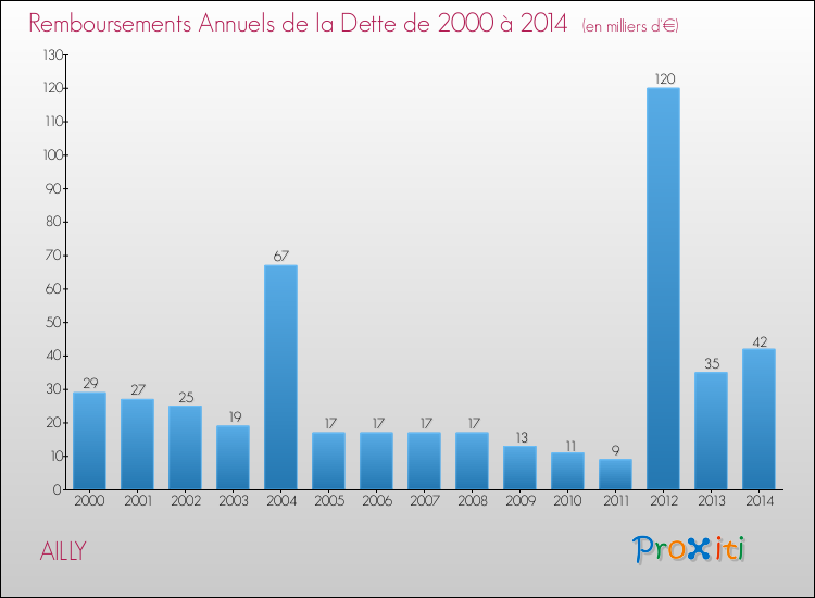 Evolution de l'annuité de la dette pour la commune de AILLY de 2000 à 2014 Annuités de la dette pour AILLY de 2000 à 2014