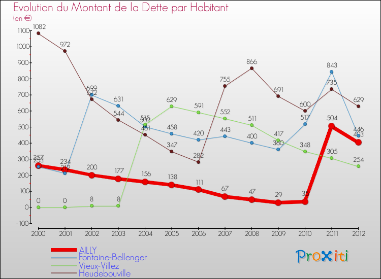 Evolution de la dette par habitant pour la commune de AILLY et les communes proches de 2000 à 2012 Comparaison de la dette par habitant pour AILLY et les communes voisines de 2000 à 2012