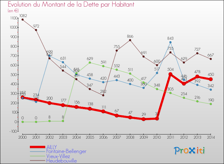 Evolution de la dette par habitant pour la commune de AILLY et les communes proches de 2000 à 2014 Comparaison de la dette par habitant pour AILLY et les communes voisines de 2000 à 2014