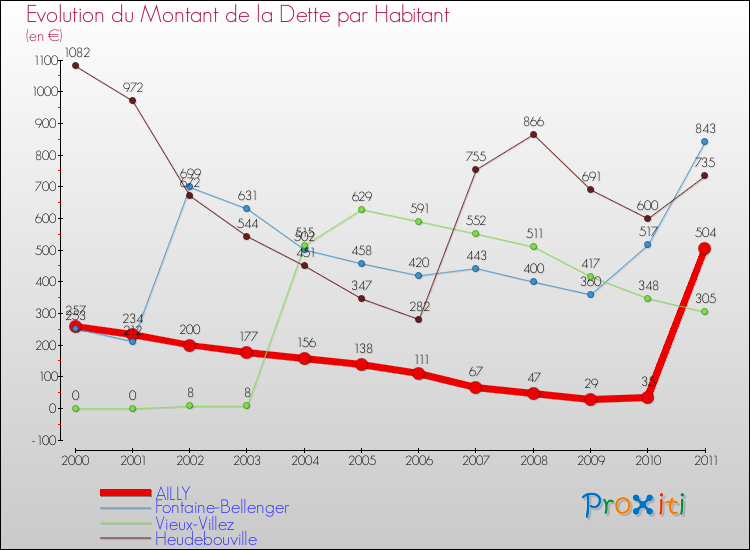 Evolution de la dette par habitant pour la commune de AILLY et les communes proches Comparaison de la dette par habitant pour AILLY et les communes voisines