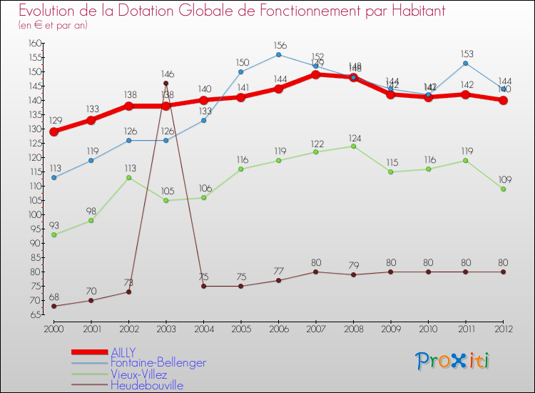 Evolution et montant de la dotation globale de fonctionnement par Habitant pour AILLY et les communes proches Comparaison des dotations globales de fonctionnement par habitant pour AILLY et les communes voisines