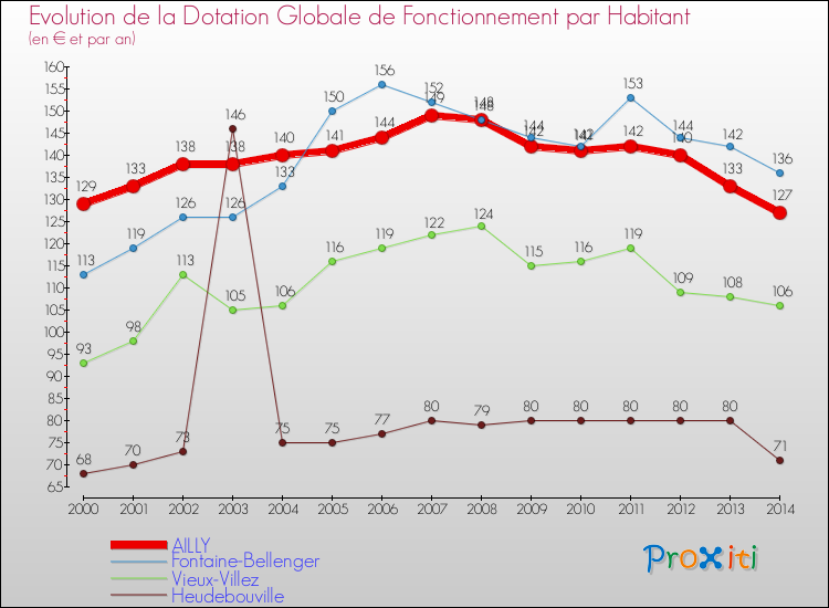 Evolution et montant de la dotation globale de fonctionnement par Habitant pour AILLY et les communes proches de 2000 à 2014. Comparaison des dotations globales de fonctionnement par habitant pour AILLY et les communes voisines de 2000 à 2014.