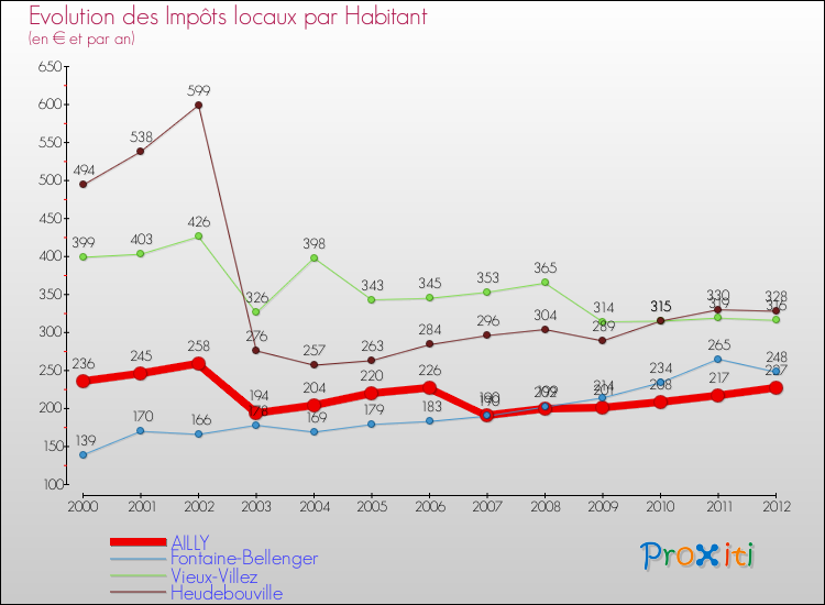 Evolution et montant des impôts locaux par Habitant pour AILLY et les communes proches Comparaison des impôts locaux par habitant pour AILLY et les communes voisines