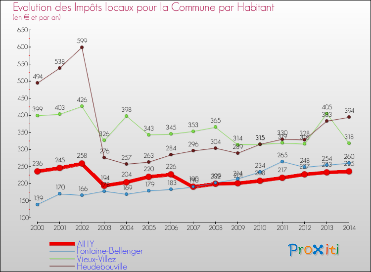 Evolution et montant des impôts locaux par Habitant pour AILLY et les communes proches de 2000 à 2014 Comparaison des impôts locaux par habitant pour AILLY et les communes voisines de 2000 à 2014